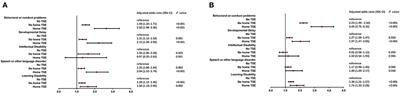 The association between neurodevelopmental and behavioral problems and tobacco smoke exposure among 3–17 years old children